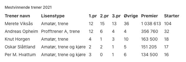 Trenerstatistikk gjeldene 13.08.2021